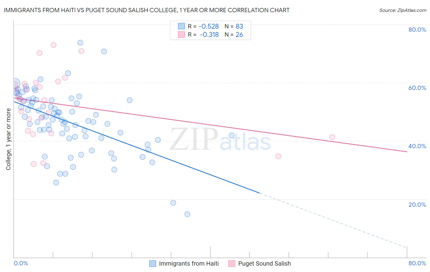 Immigrants from Haiti vs Puget Sound Salish College, 1 year or more