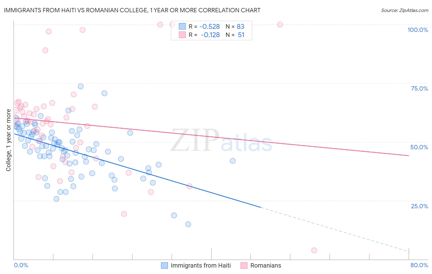Immigrants from Haiti vs Romanian College, 1 year or more
