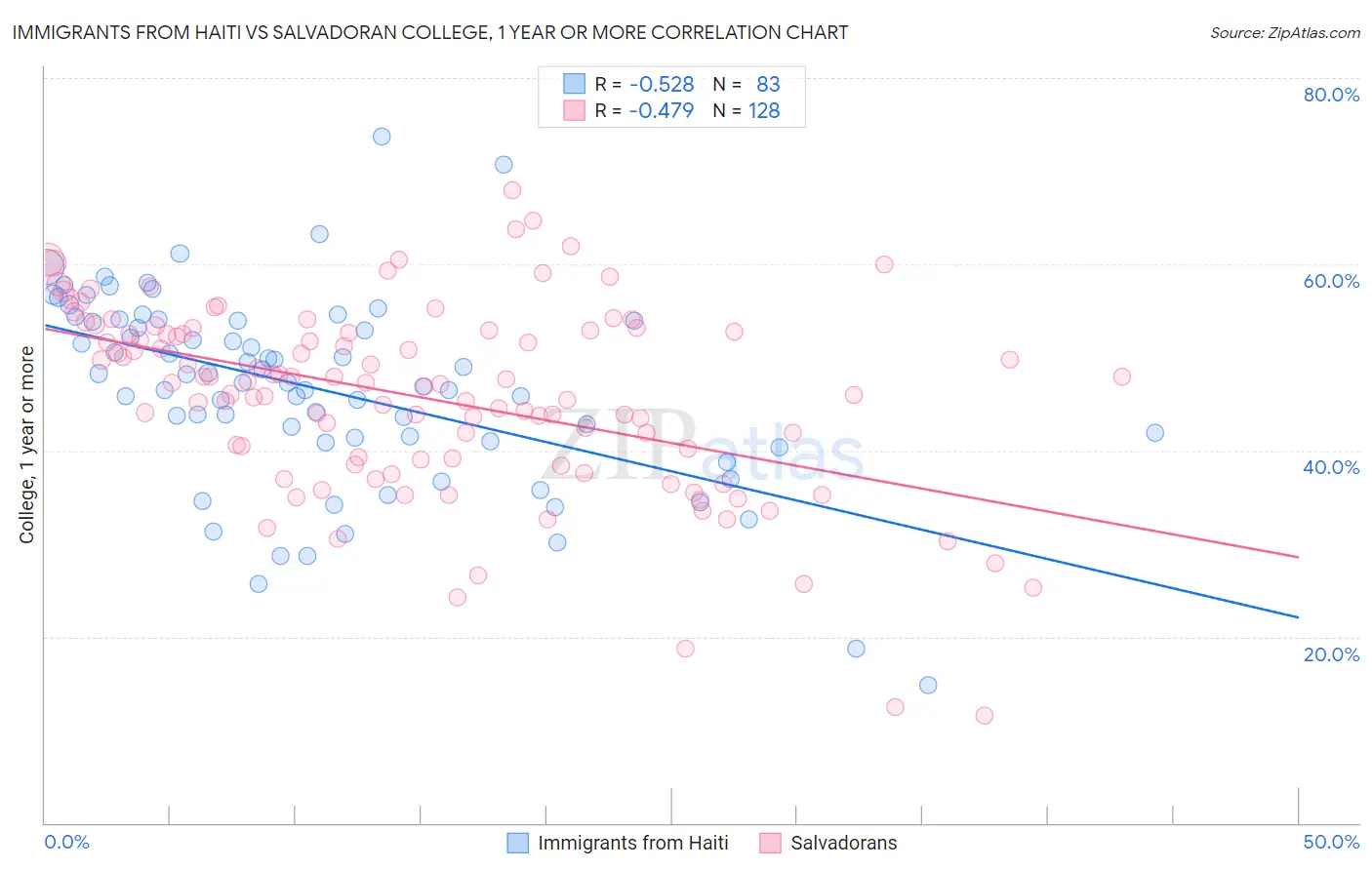 Immigrants from Haiti vs Salvadoran College, 1 year or more