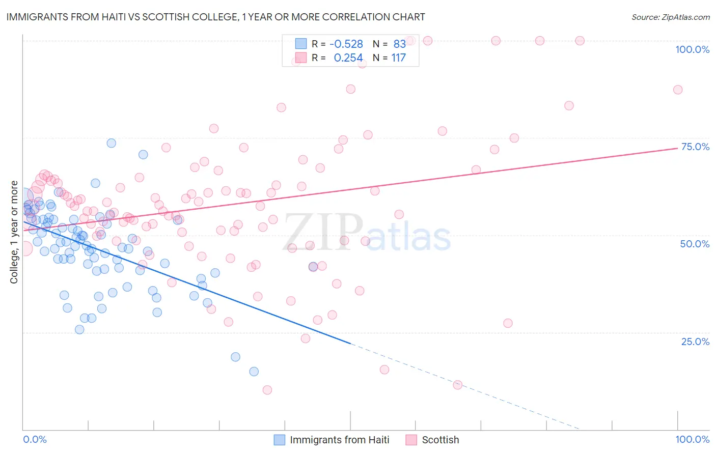 Immigrants from Haiti vs Scottish College, 1 year or more