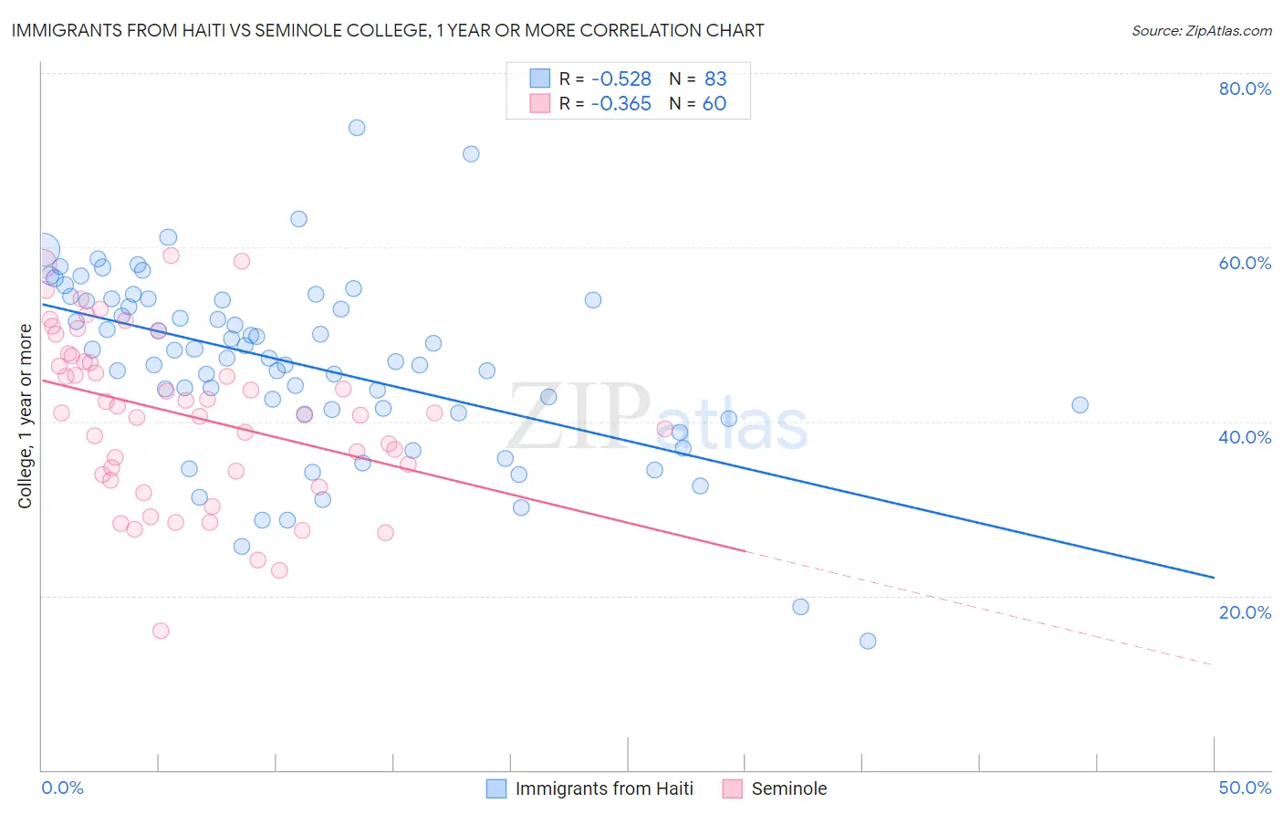 Immigrants from Haiti vs Seminole College, 1 year or more