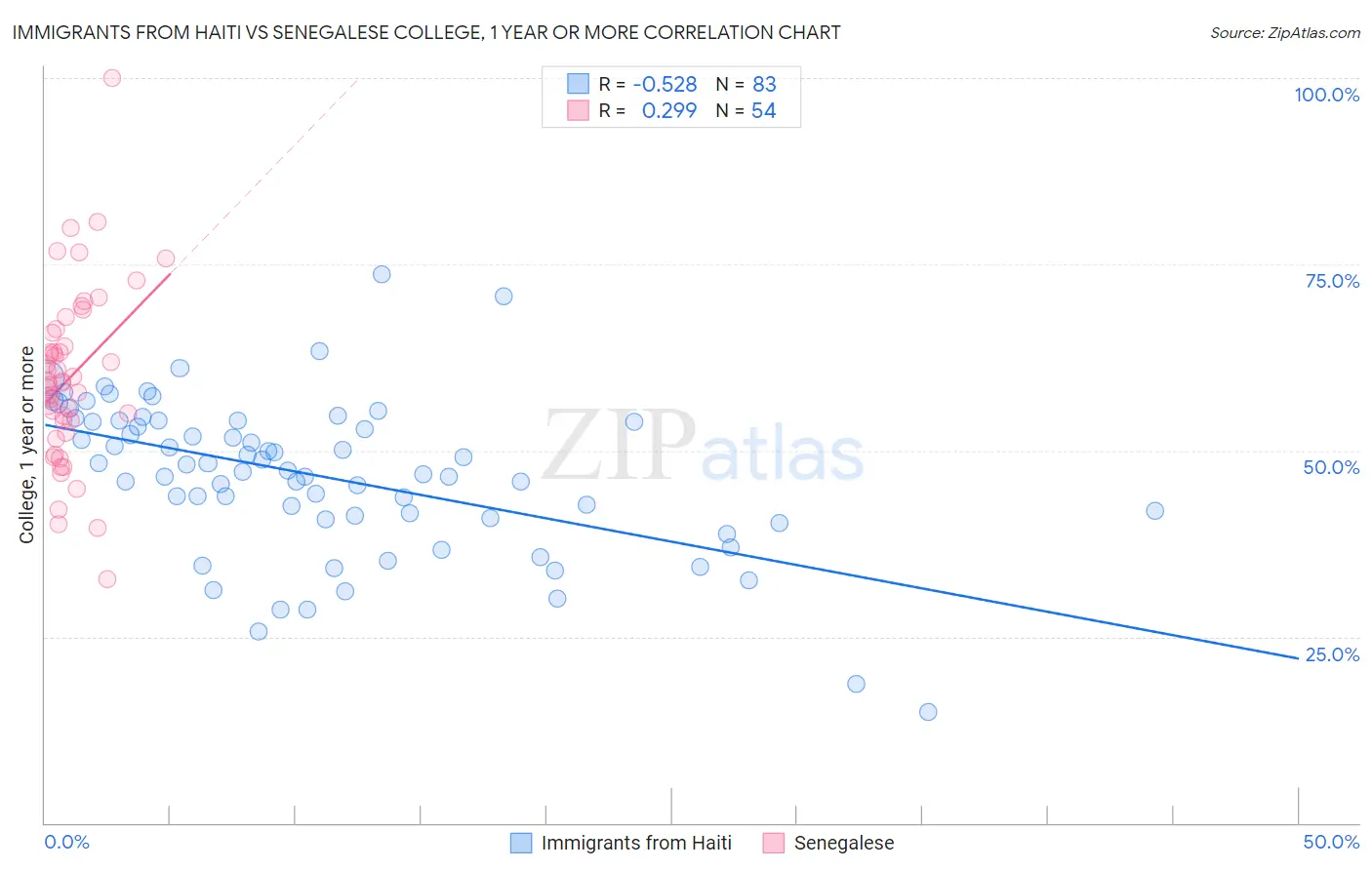 Immigrants from Haiti vs Senegalese College, 1 year or more