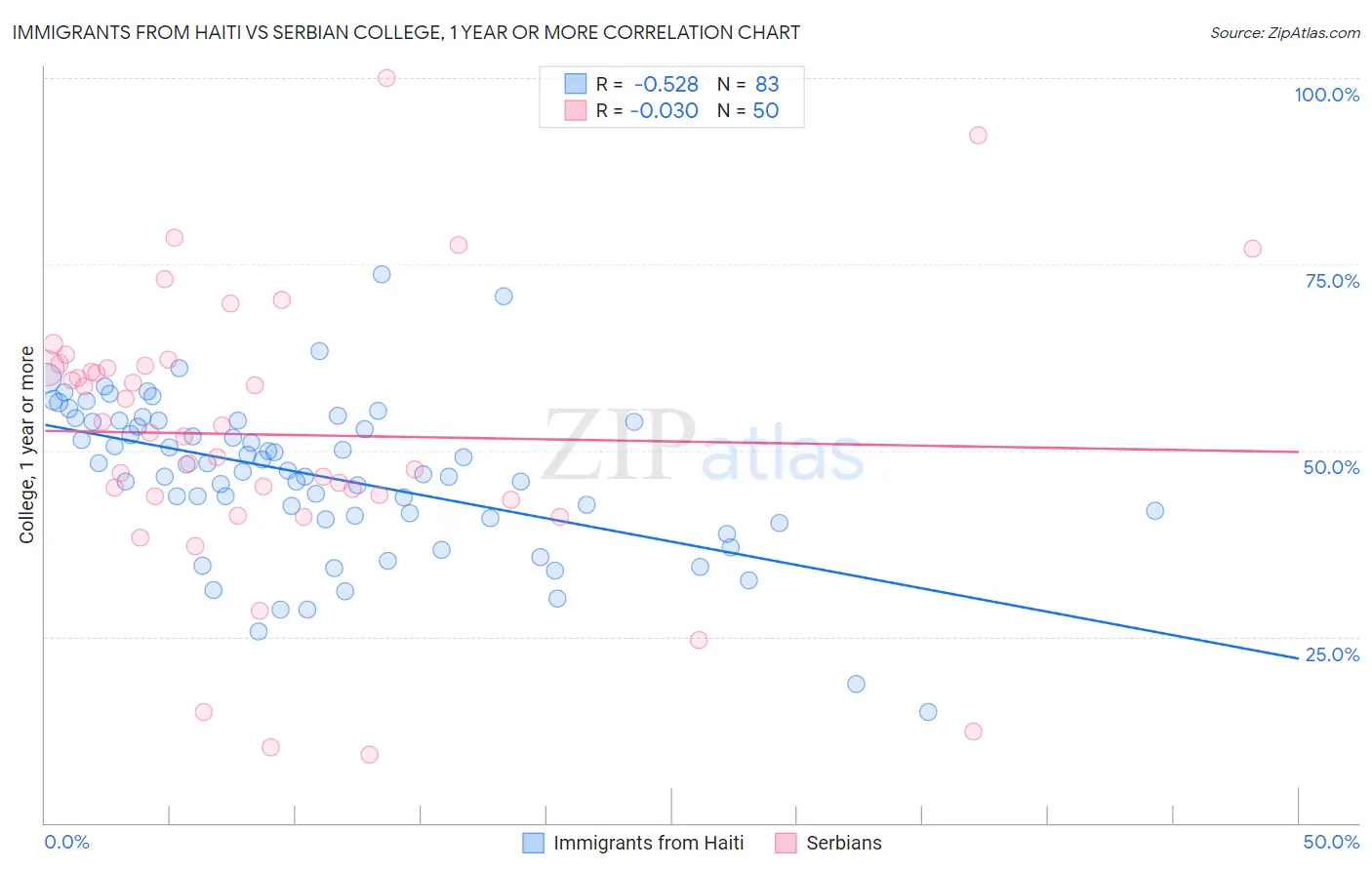 Immigrants from Haiti vs Serbian College, 1 year or more