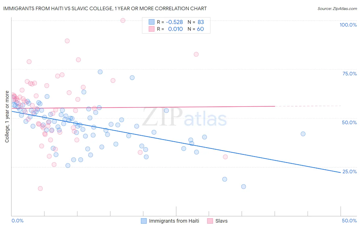 Immigrants from Haiti vs Slavic College, 1 year or more