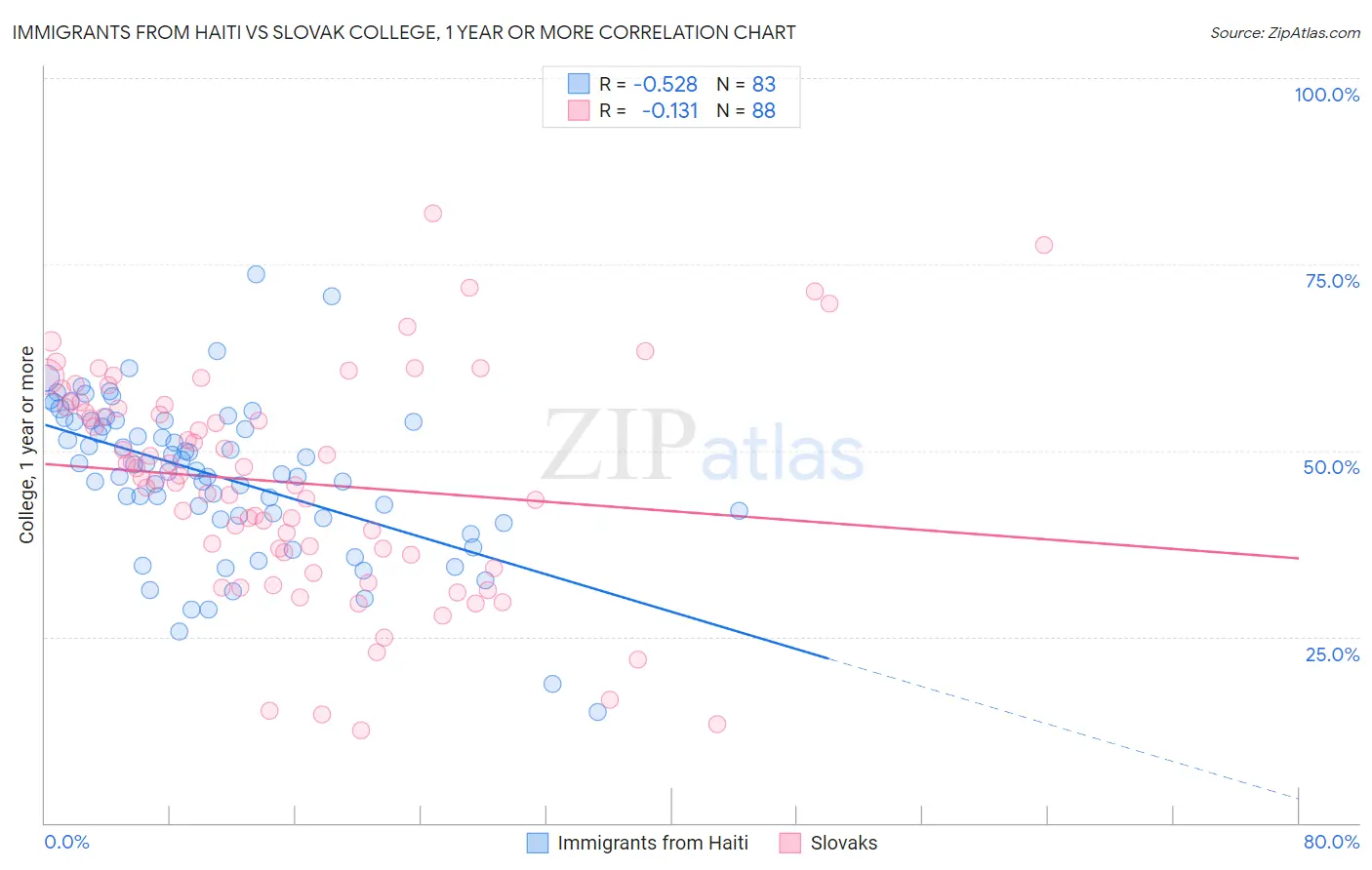 Immigrants from Haiti vs Slovak College, 1 year or more