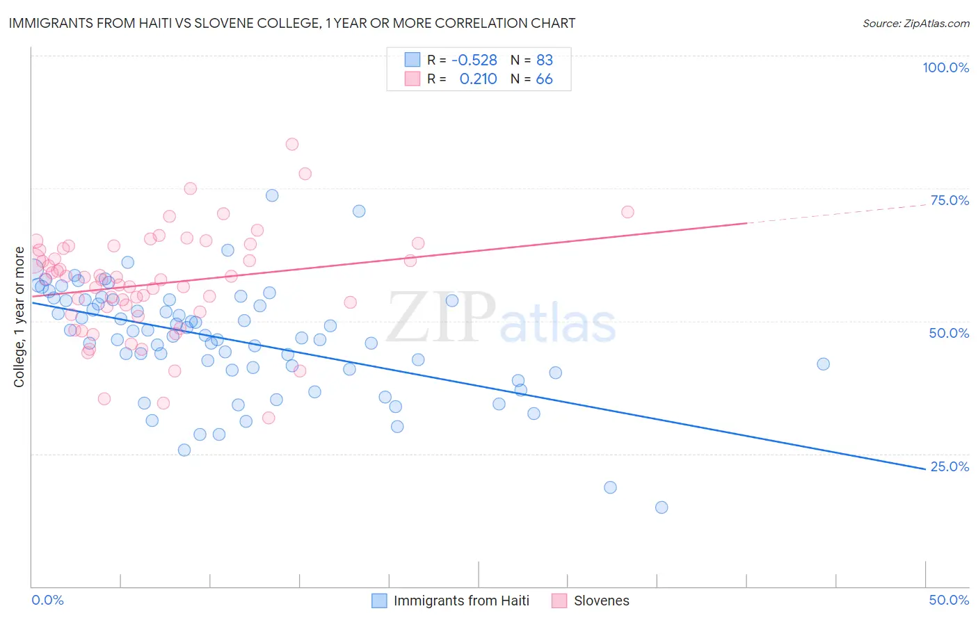 Immigrants from Haiti vs Slovene College, 1 year or more