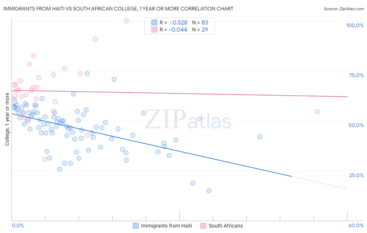 Immigrants from Haiti vs South African College, 1 year or more