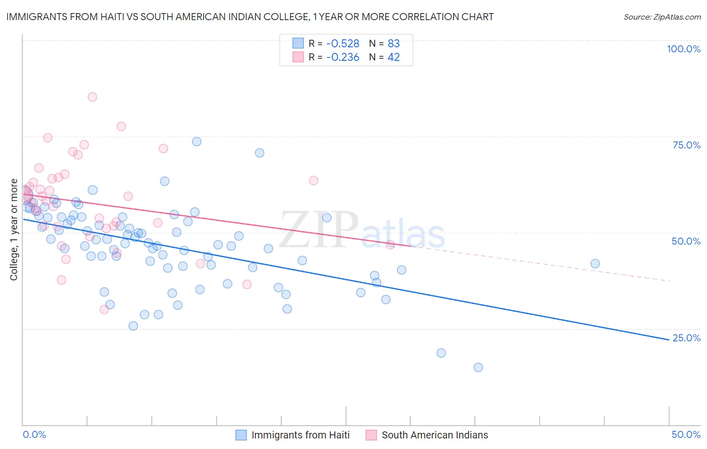 Immigrants from Haiti vs South American Indian College, 1 year or more