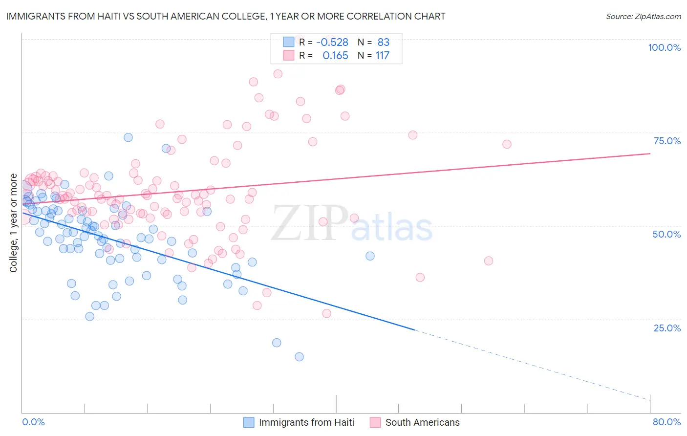 Immigrants from Haiti vs South American College, 1 year or more