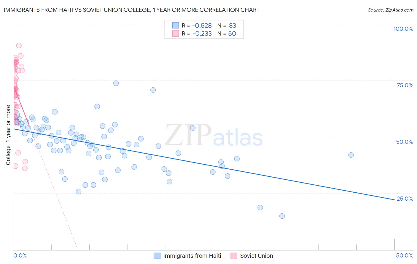 Immigrants from Haiti vs Soviet Union College, 1 year or more