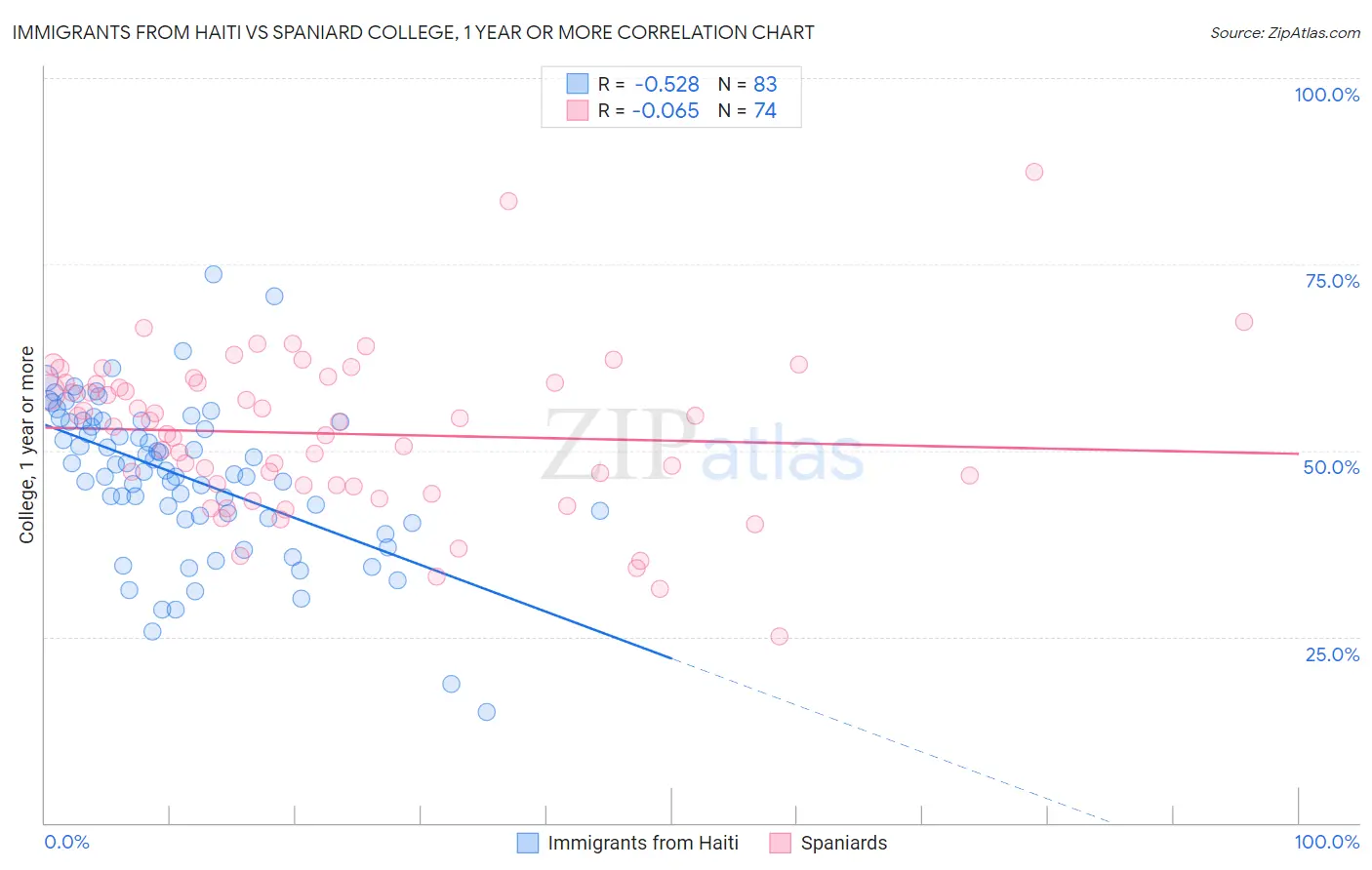 Immigrants from Haiti vs Spaniard College, 1 year or more