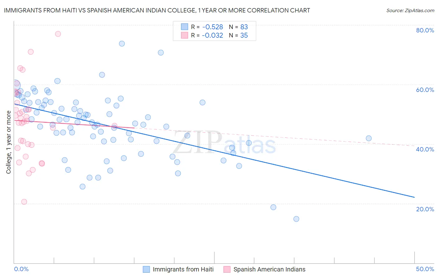 Immigrants from Haiti vs Spanish American Indian College, 1 year or more