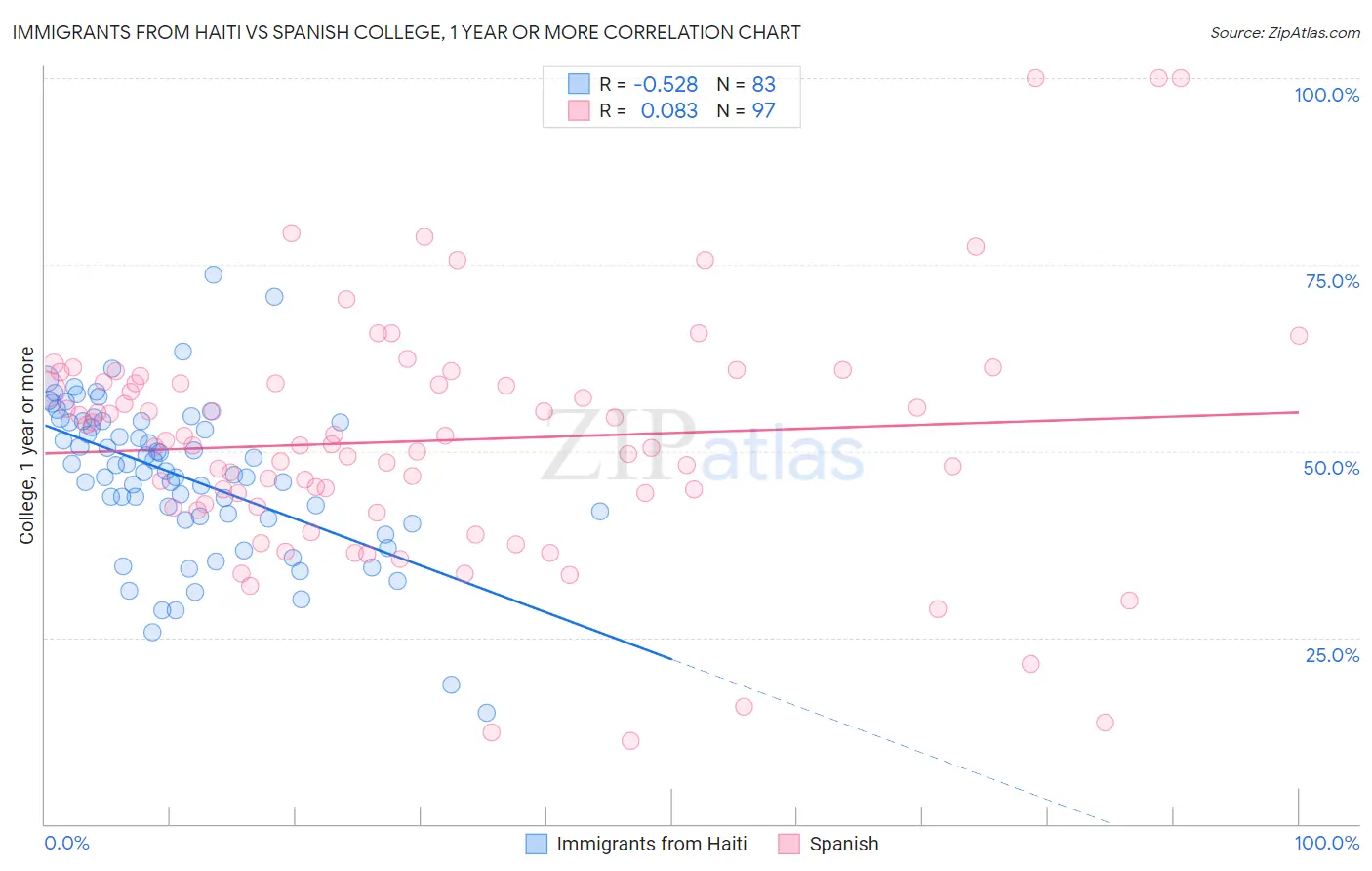 Immigrants from Haiti vs Spanish College, 1 year or more