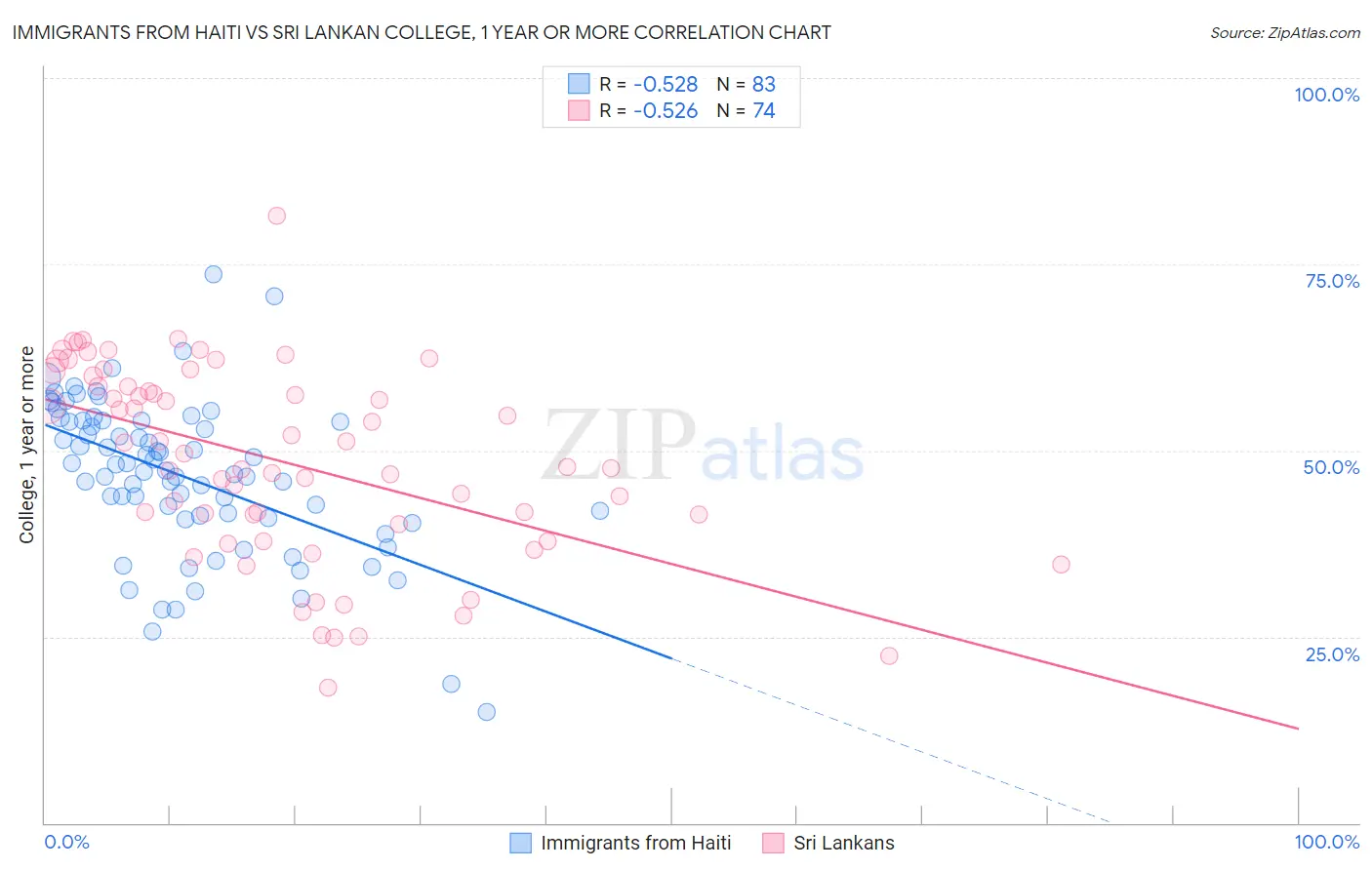 Immigrants from Haiti vs Sri Lankan College, 1 year or more