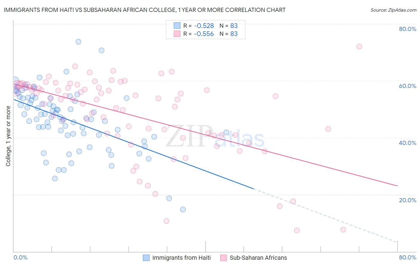 Immigrants from Haiti vs Subsaharan African College, 1 year or more