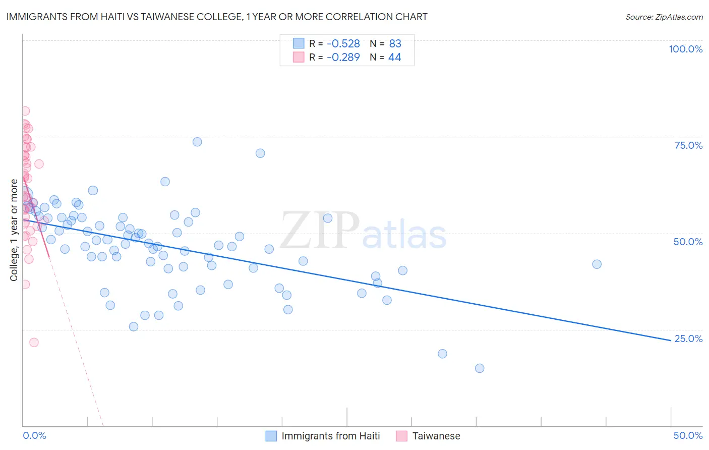 Immigrants from Haiti vs Taiwanese College, 1 year or more