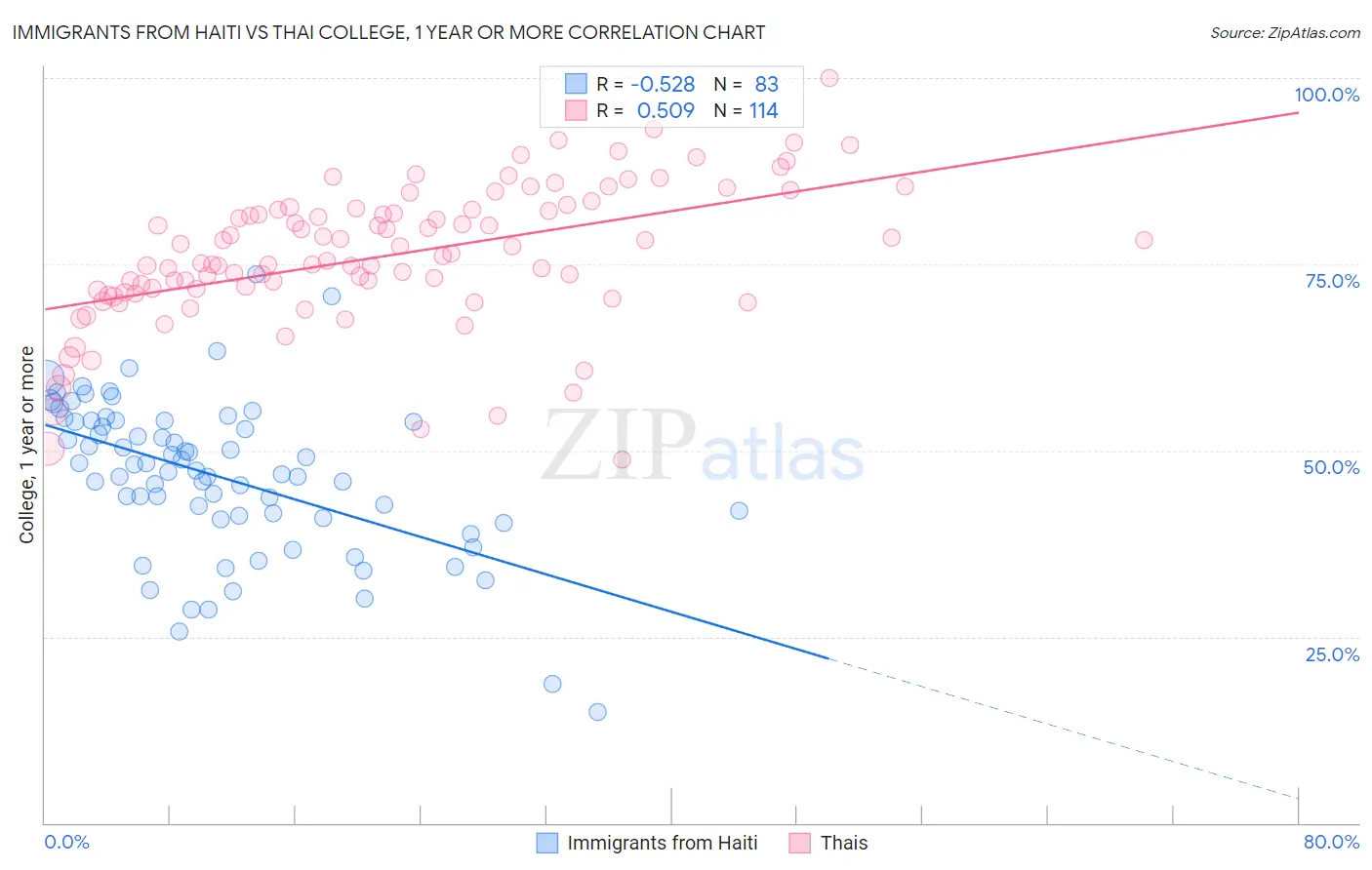 Immigrants from Haiti vs Thai College, 1 year or more