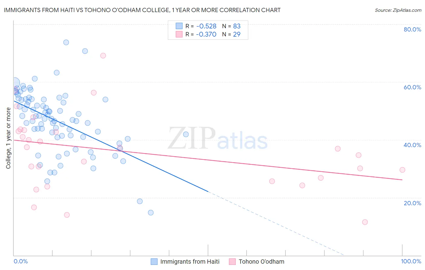 Immigrants from Haiti vs Tohono O'odham College, 1 year or more