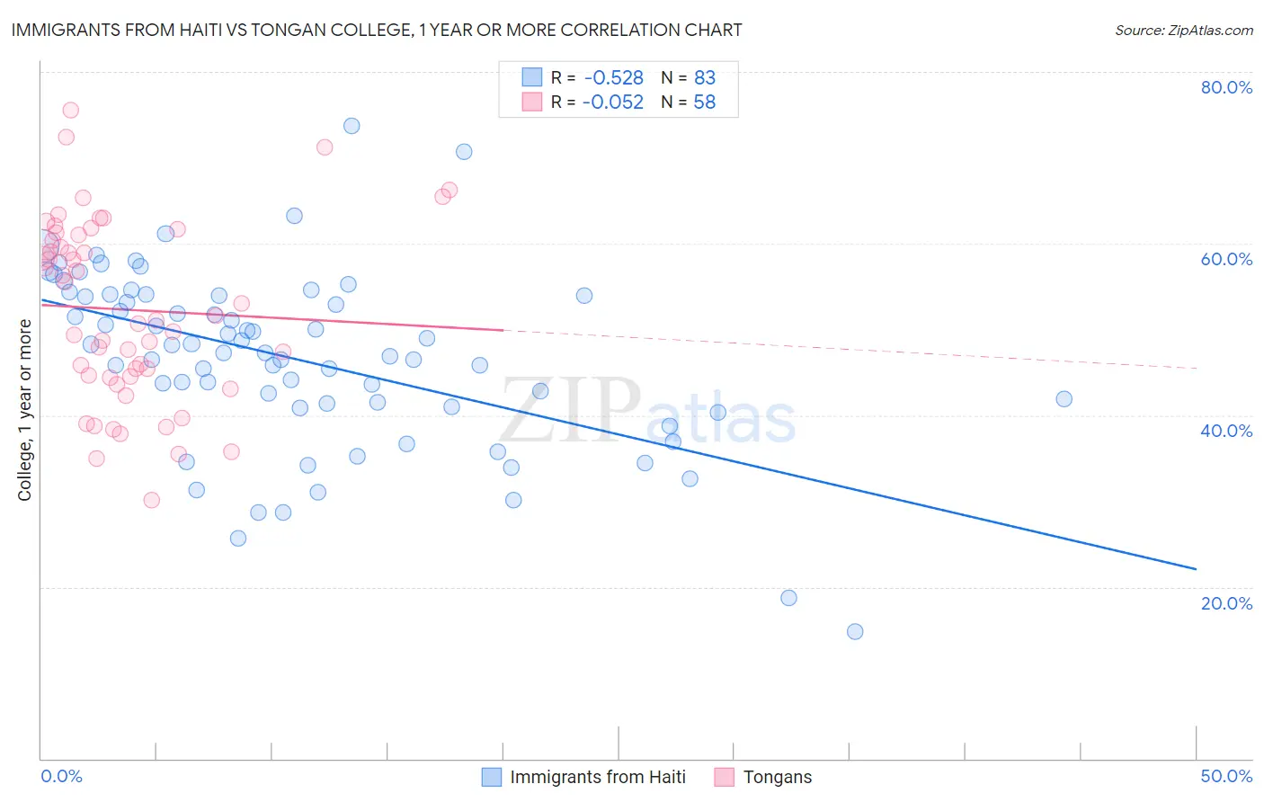 Immigrants from Haiti vs Tongan College, 1 year or more