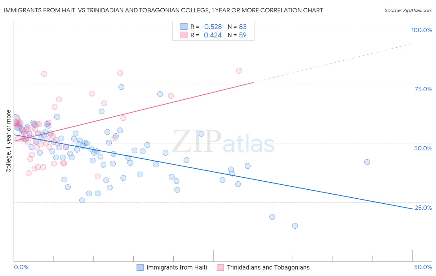 Immigrants from Haiti vs Trinidadian and Tobagonian College, 1 year or more