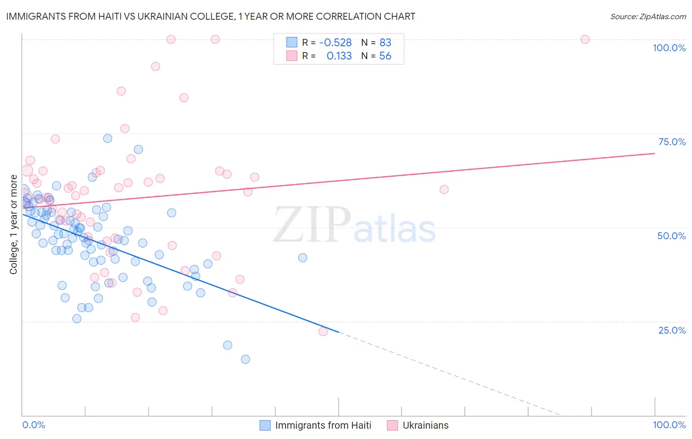 Immigrants from Haiti vs Ukrainian College, 1 year or more