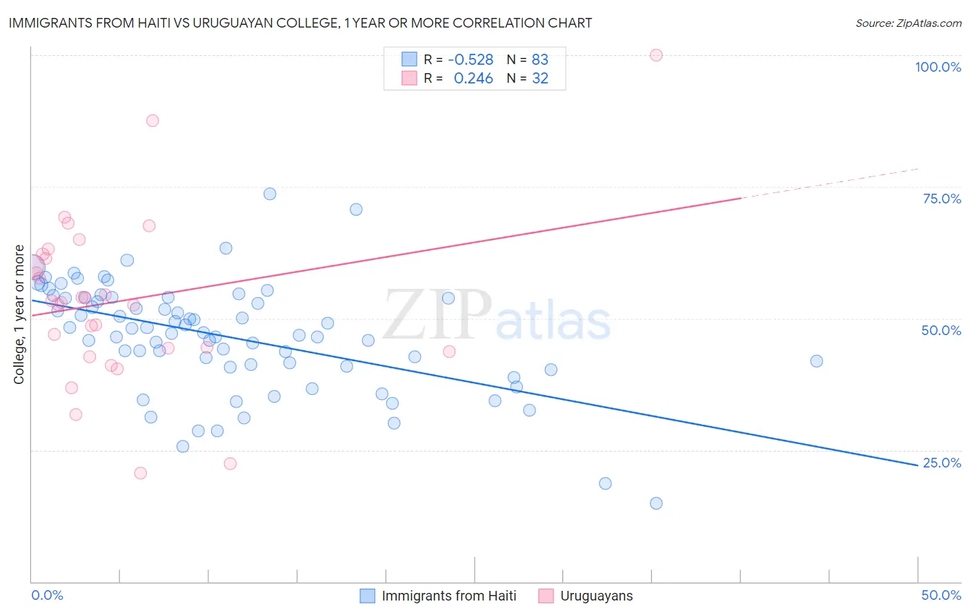 Immigrants from Haiti vs Uruguayan College, 1 year or more