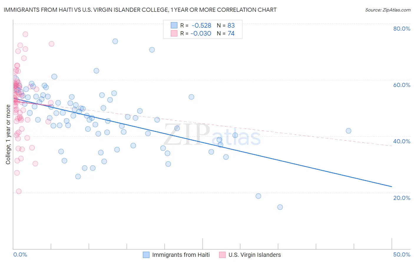 Immigrants from Haiti vs U.S. Virgin Islander College, 1 year or more
