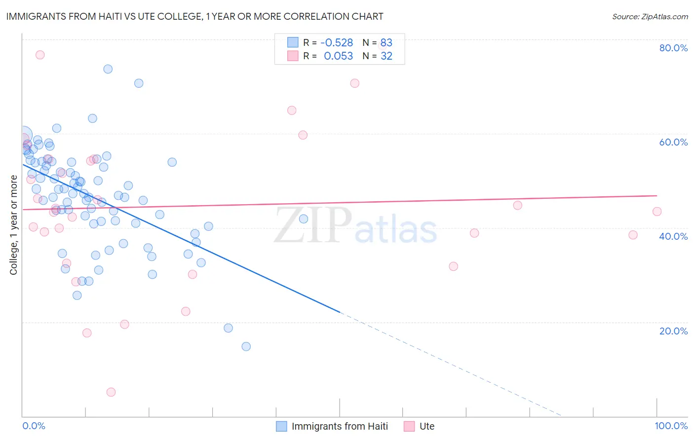 Immigrants from Haiti vs Ute College, 1 year or more