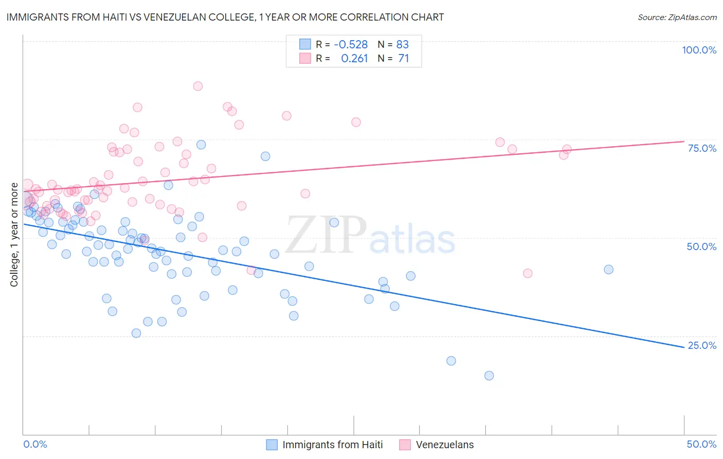 Immigrants from Haiti vs Venezuelan College, 1 year or more