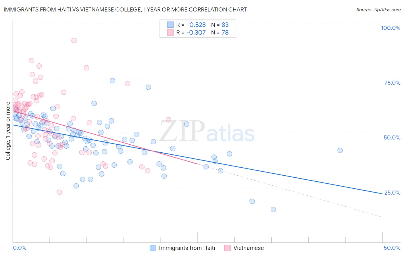 Immigrants from Haiti vs Vietnamese College, 1 year or more