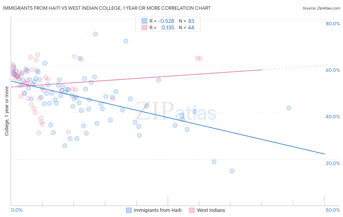 Immigrants from Haiti vs West Indian College, 1 year or more