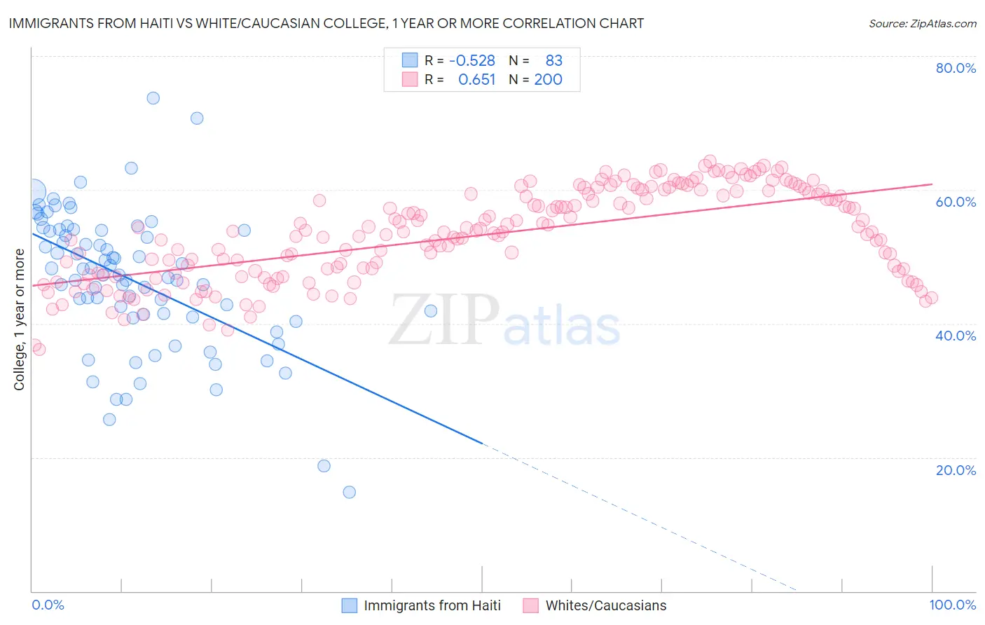Immigrants from Haiti vs White/Caucasian College, 1 year or more