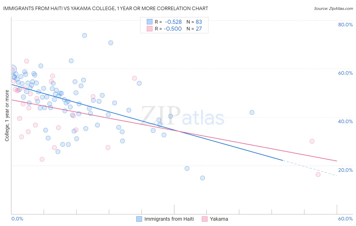 Immigrants from Haiti vs Yakama College, 1 year or more