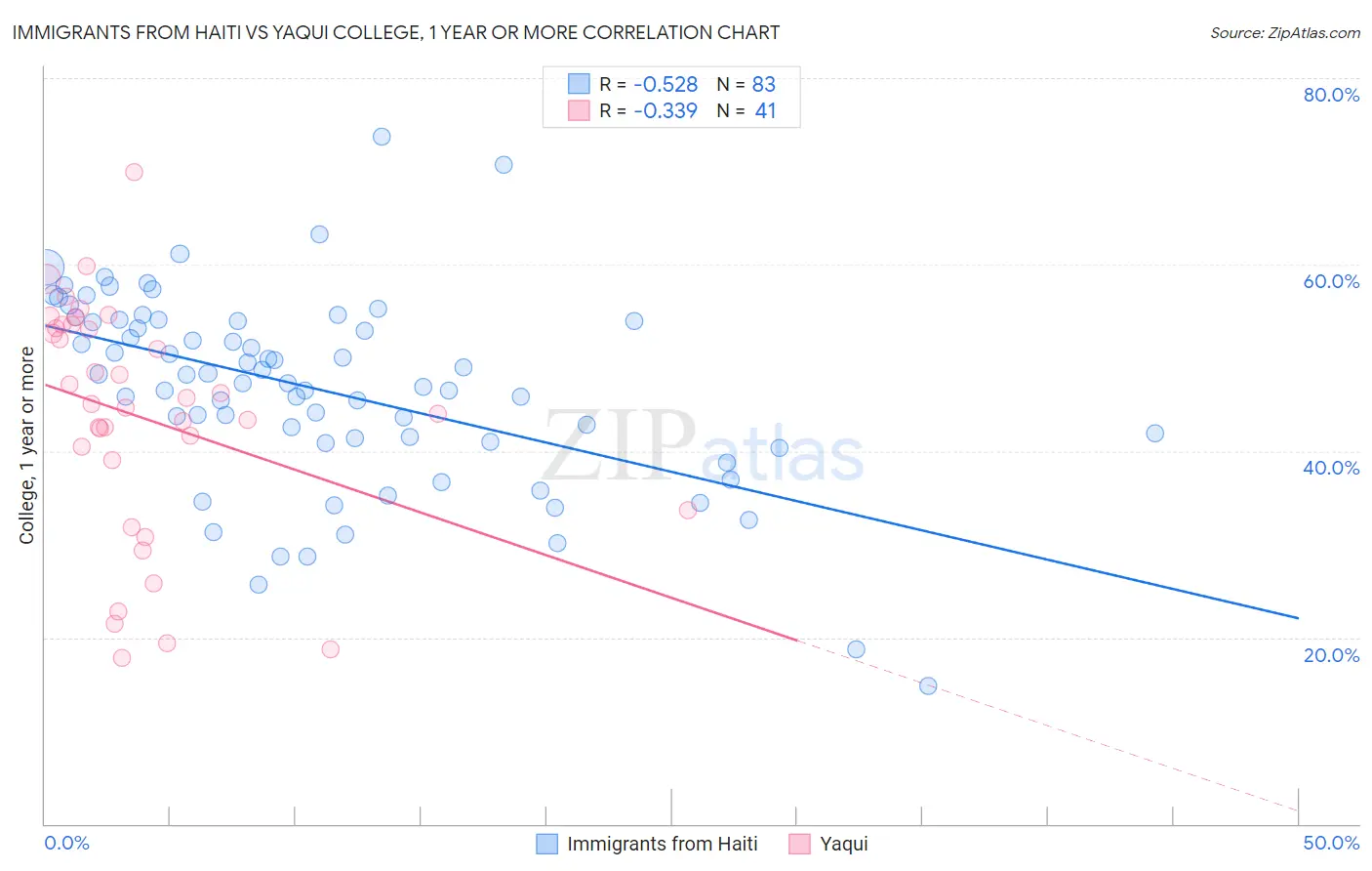 Immigrants from Haiti vs Yaqui College, 1 year or more