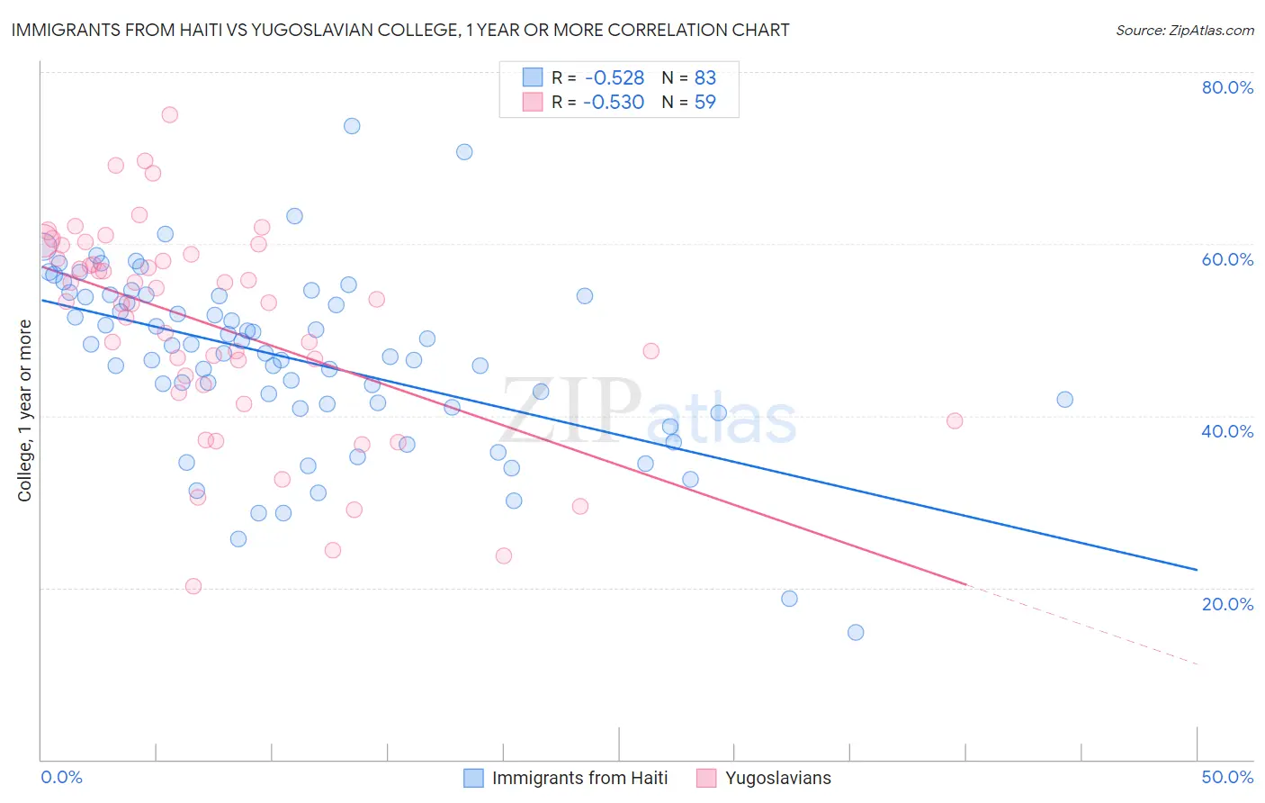 Immigrants from Haiti vs Yugoslavian College, 1 year or more