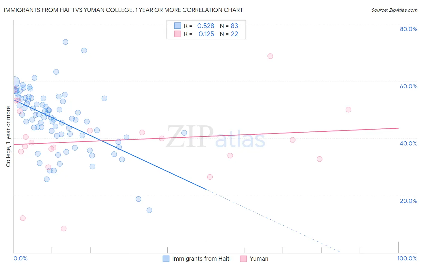 Immigrants from Haiti vs Yuman College, 1 year or more