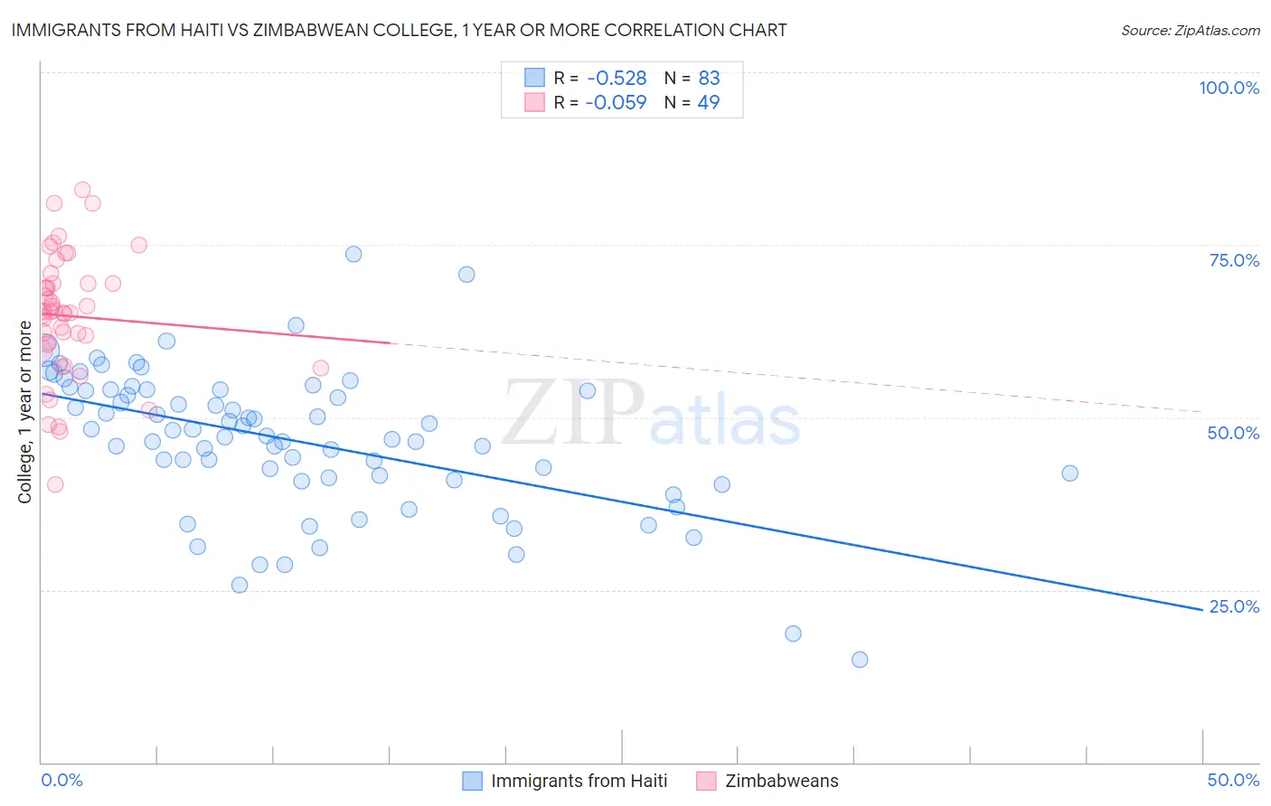 Immigrants from Haiti vs Zimbabwean College, 1 year or more