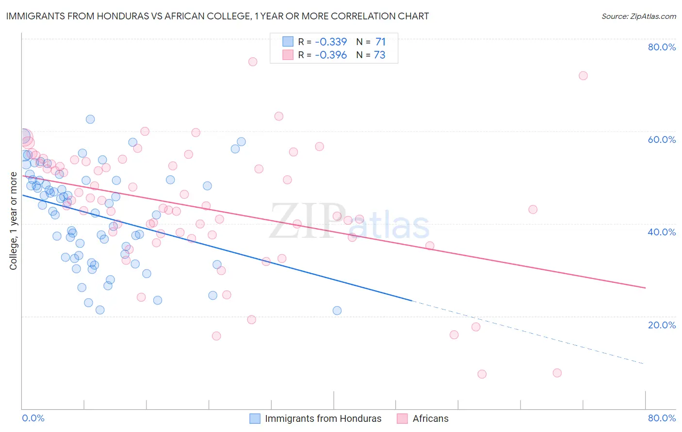 Immigrants from Honduras vs African College, 1 year or more