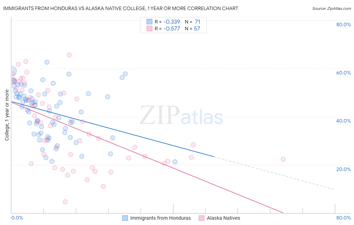 Immigrants from Honduras vs Alaska Native College, 1 year or more