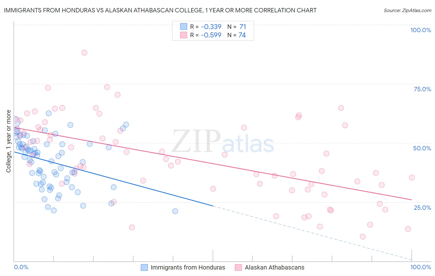 Immigrants from Honduras vs Alaskan Athabascan College, 1 year or more