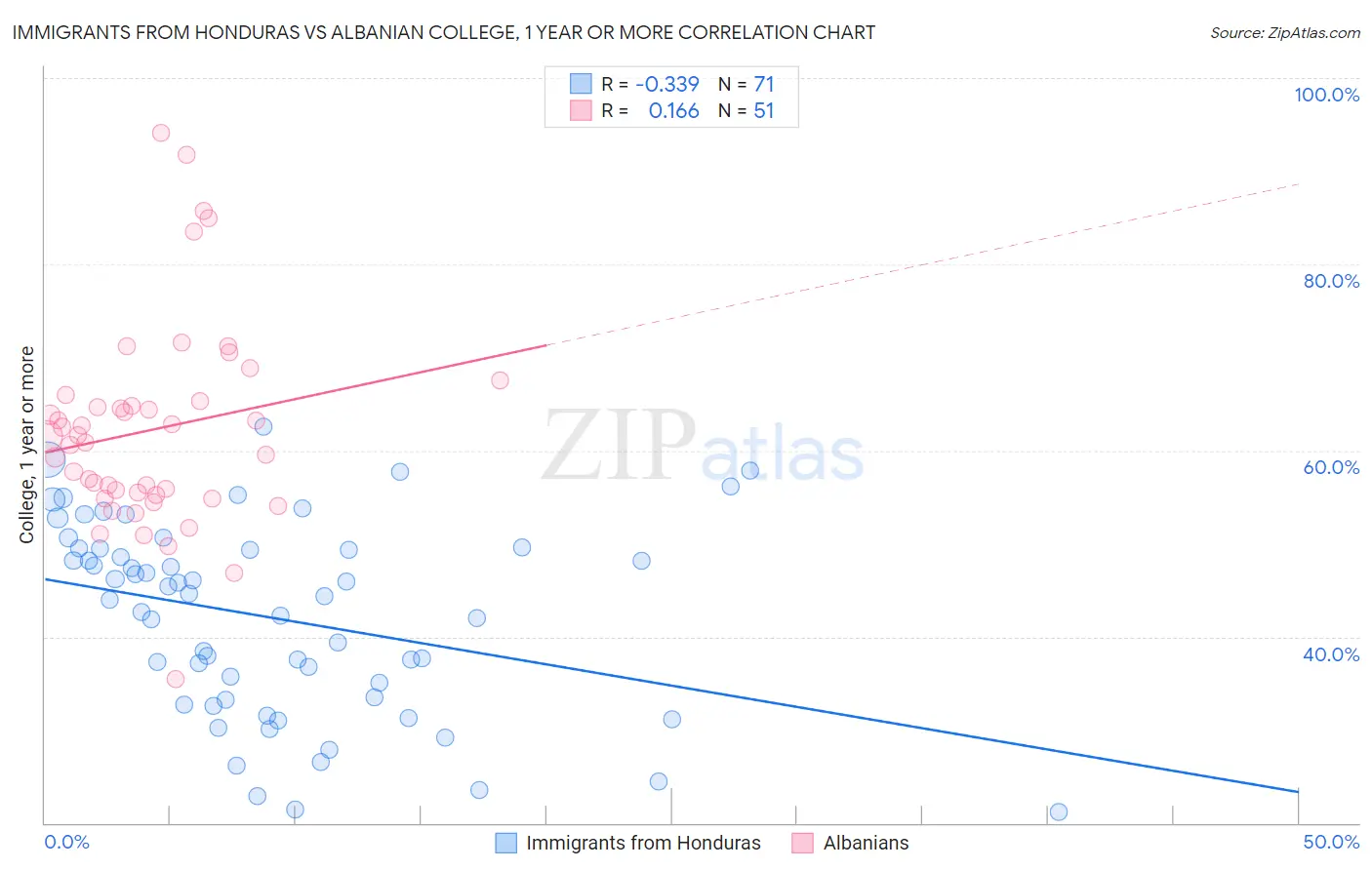 Immigrants from Honduras vs Albanian College, 1 year or more