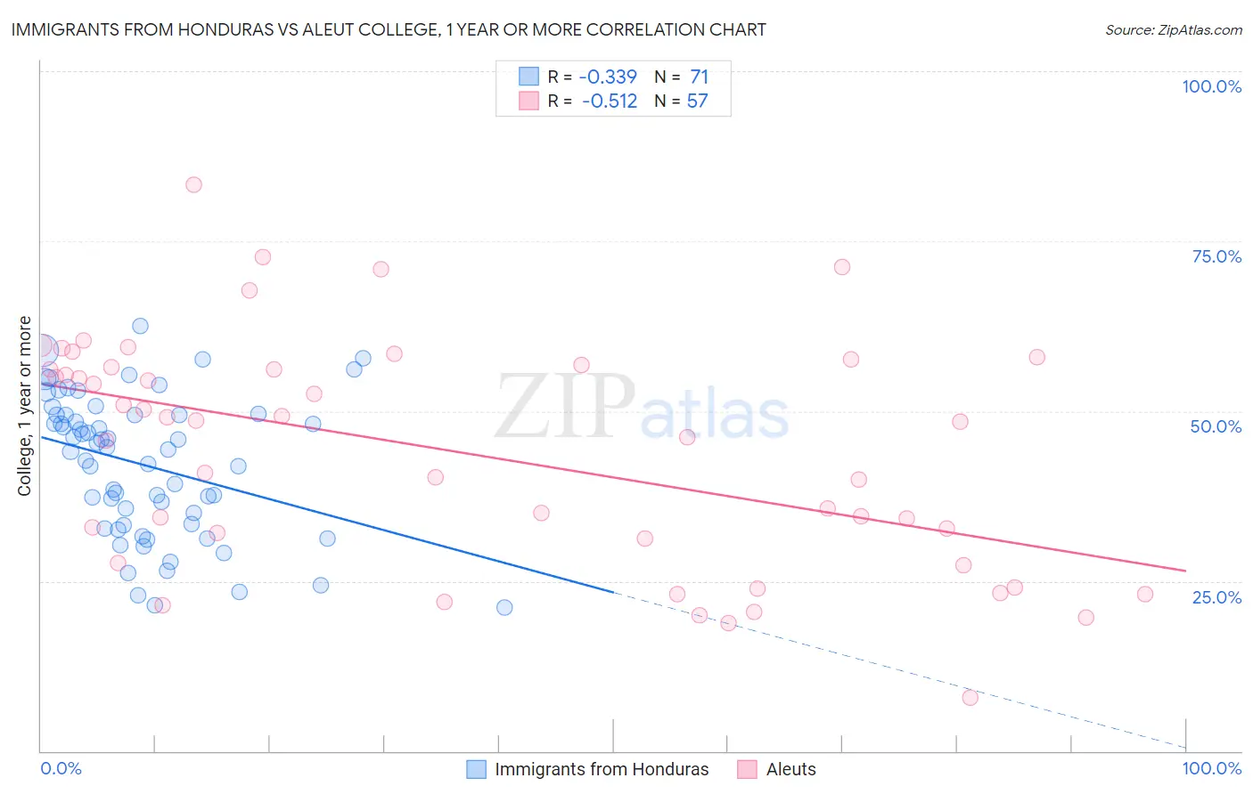 Immigrants from Honduras vs Aleut College, 1 year or more