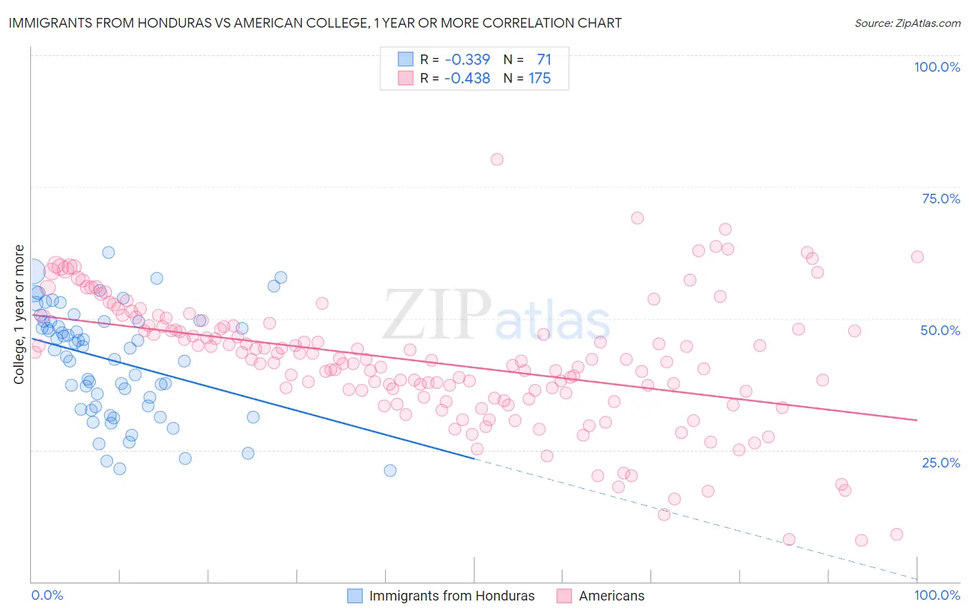 Immigrants from Honduras vs American College, 1 year or more