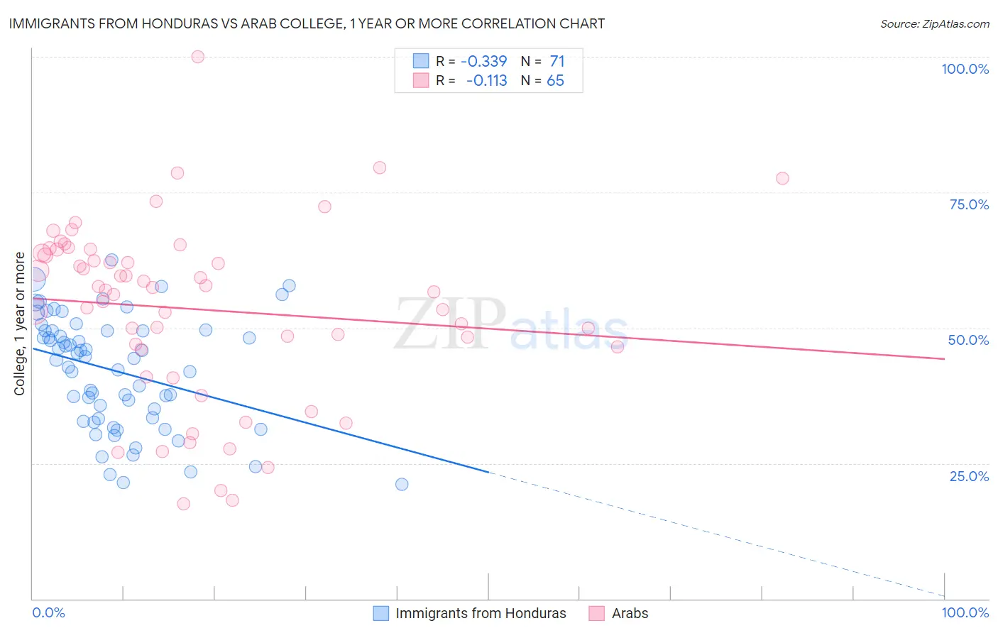 Immigrants from Honduras vs Arab College, 1 year or more