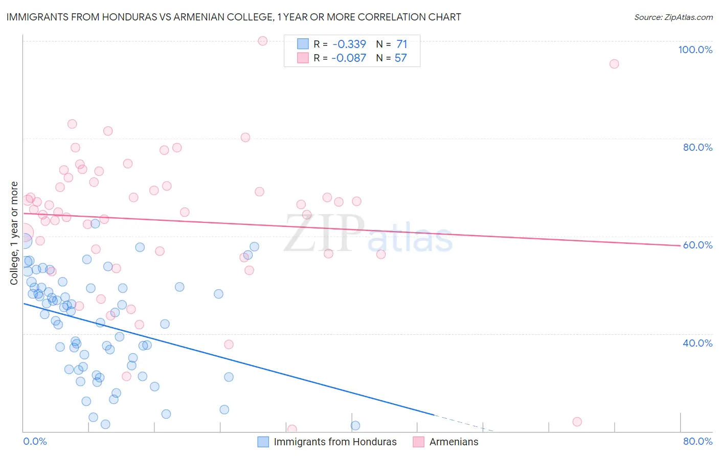 Immigrants from Honduras vs Armenian College, 1 year or more