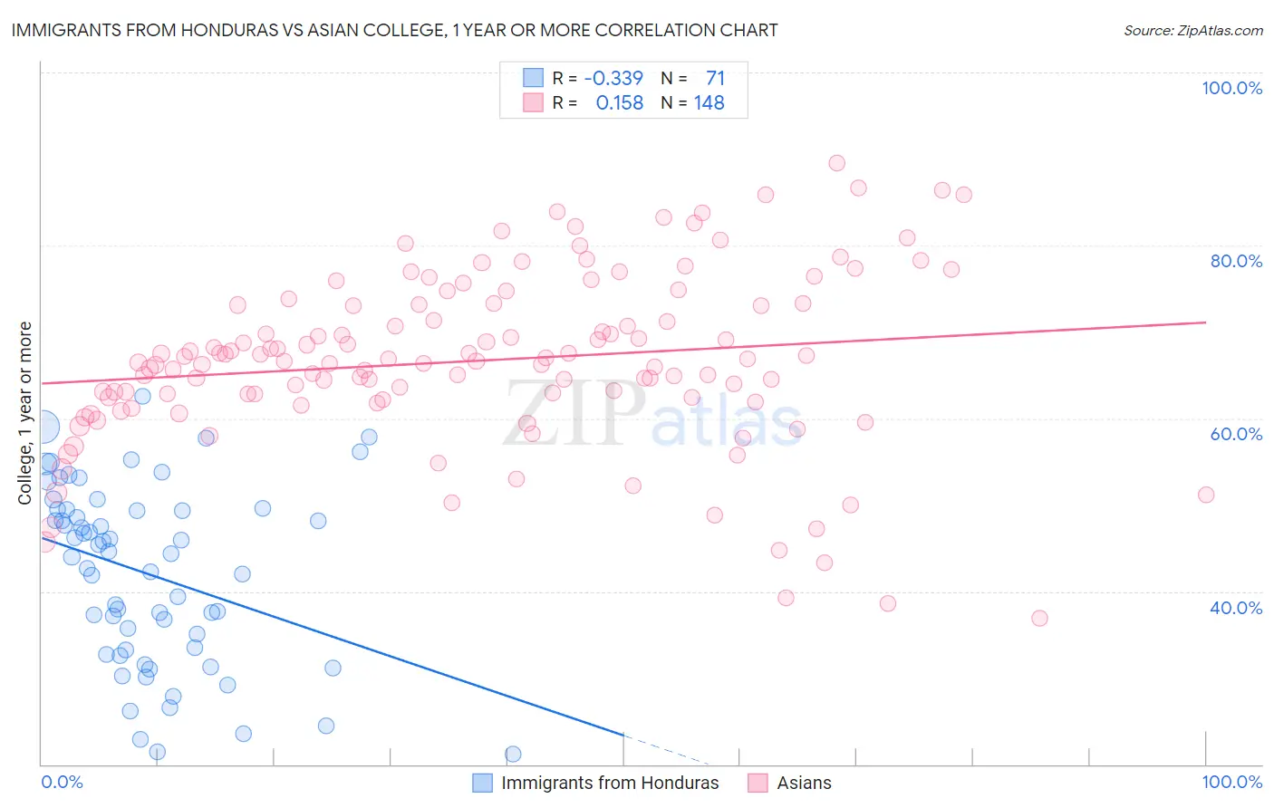 Immigrants from Honduras vs Asian College, 1 year or more