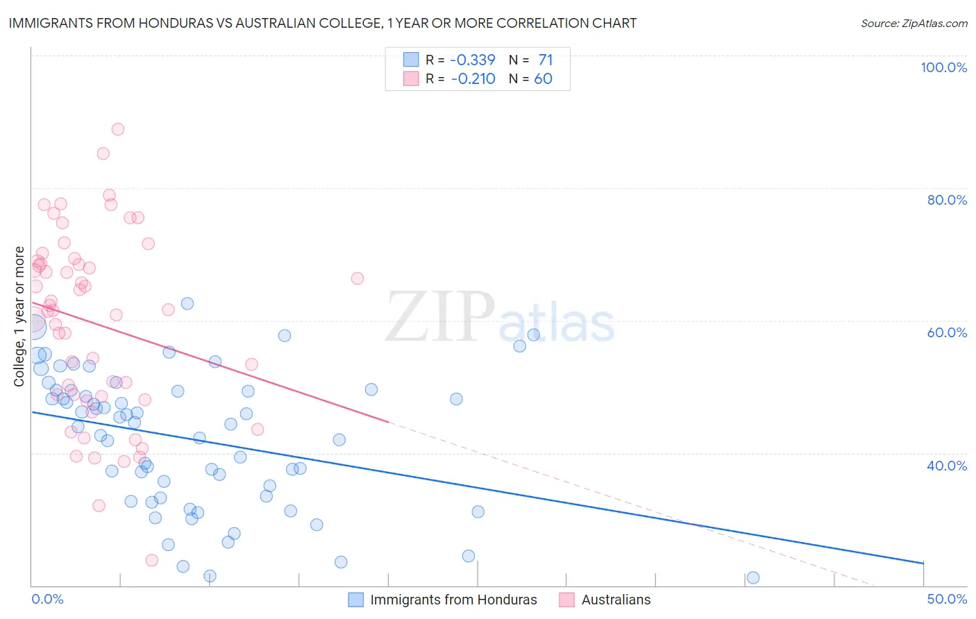 Immigrants from Honduras vs Australian College, 1 year or more