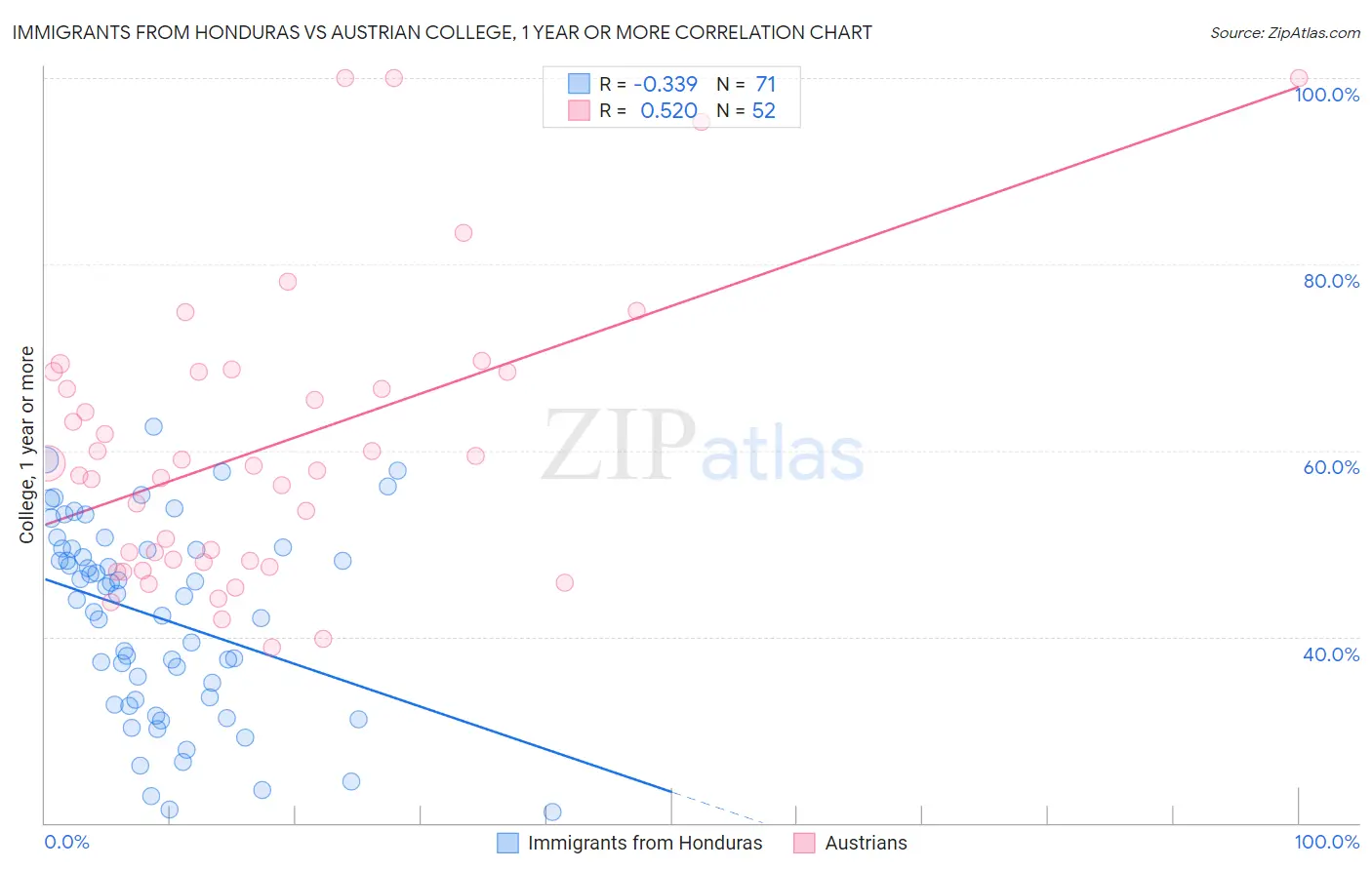 Immigrants from Honduras vs Austrian College, 1 year or more