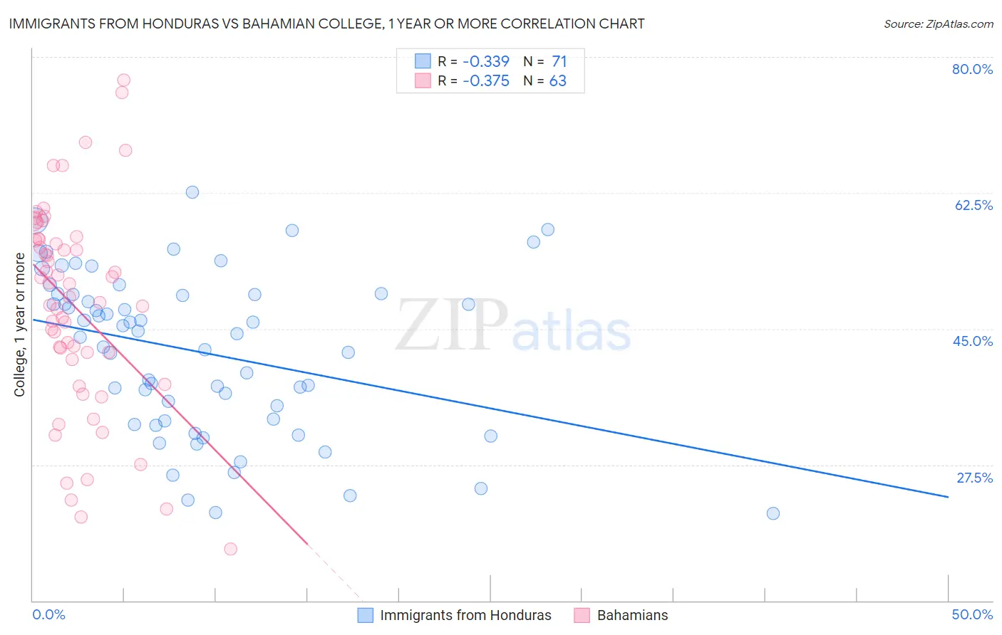 Immigrants from Honduras vs Bahamian College, 1 year or more