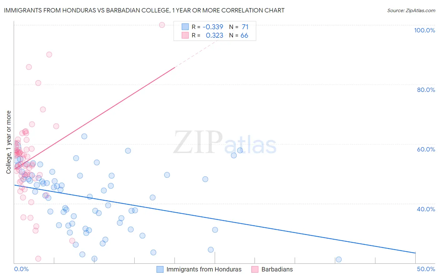 Immigrants from Honduras vs Barbadian College, 1 year or more